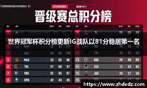 世界冠军杯积分榜更新IG战队以81分稳居第一名