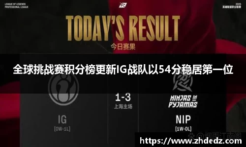 全球挑战赛积分榜更新IG战队以54分稳居第一位